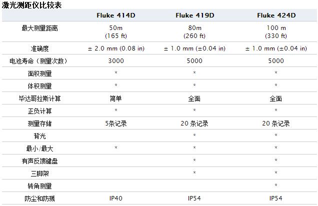 Fluke 414D測(cè)距儀